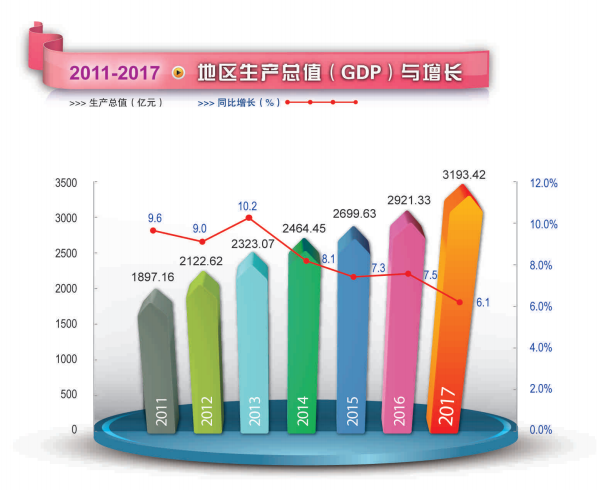 2017年新葡京博彩官网
区地区生产总值