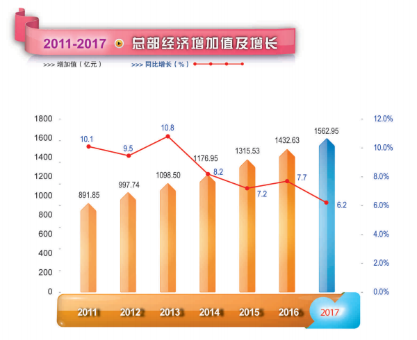 2017年新葡京博彩官网
区总部经济和民营经济