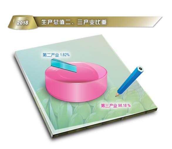 2018生产总值二、三产业比重