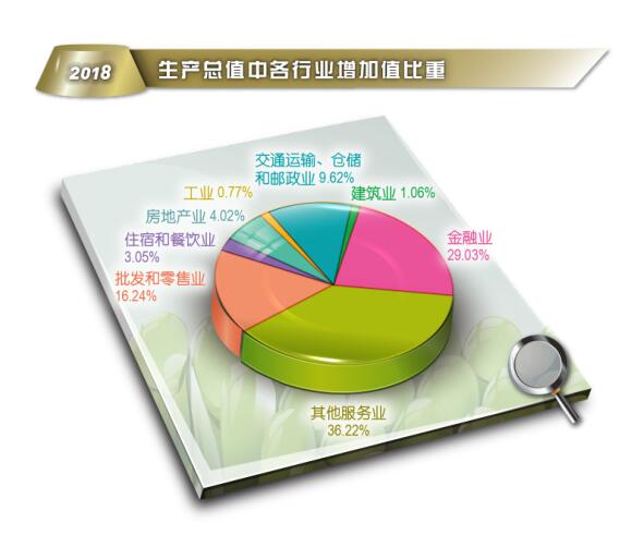 2018生产总值中各行业增加值比重