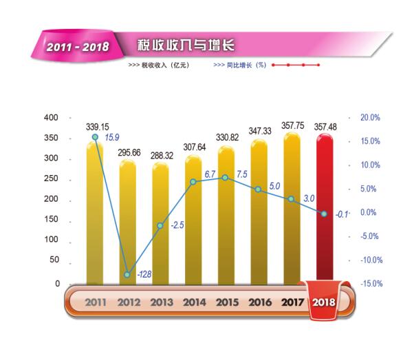 2018年新葡京博彩官网区税收收入与增长