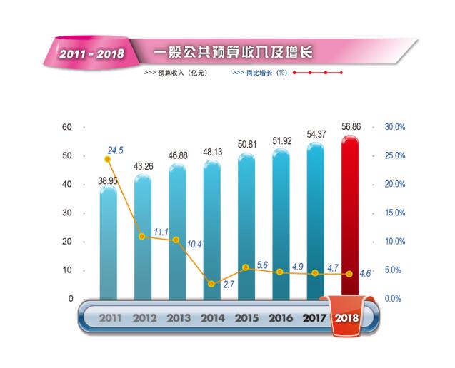 2018年新葡京博彩官网
区财政收支
