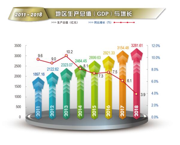 2018年新葡京博彩官网
区地区生产总值