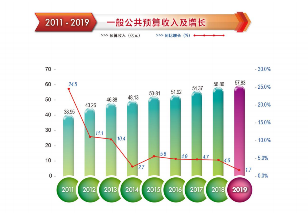 2019年新葡京博彩官网
区财政收支