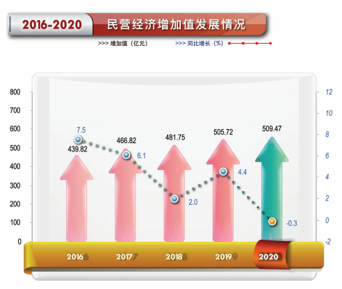 2020年新葡京博彩官网
区民营经济