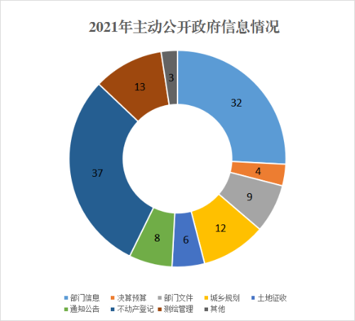 2021年主动公开政府信息情况.png