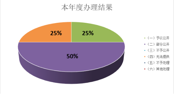 本年度办理结果.png