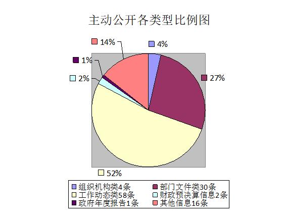 主动公开各类型比例图.jpg