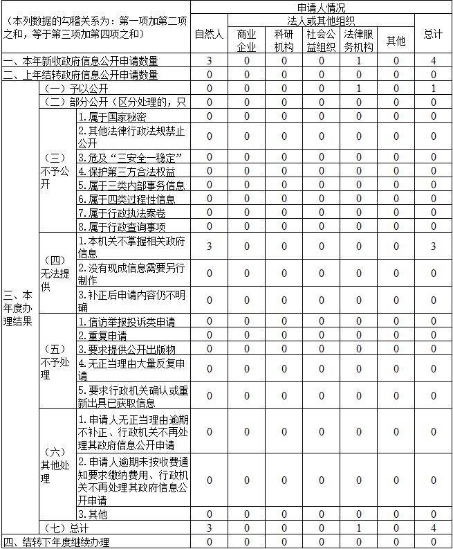 收到和处理政府信息公开申请情况3.jpg