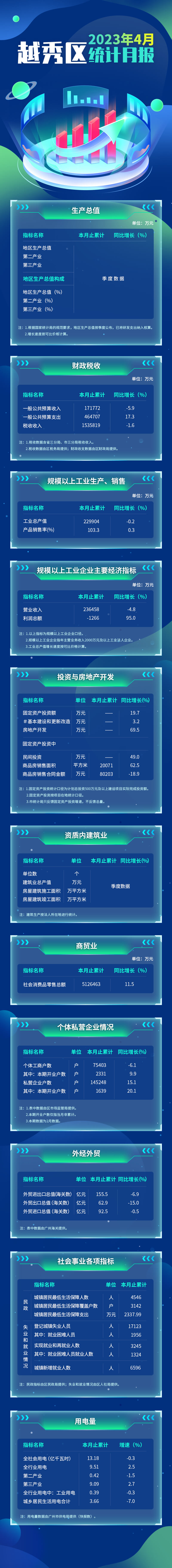新葡京博彩官网
区2023年4月统计月报长图 (1).jpg