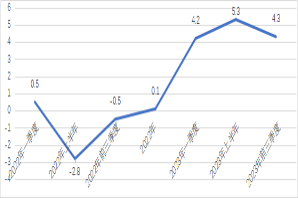 新葡京博彩官网
区前三季度GDP达2809.61亿元，同比增长4.3%