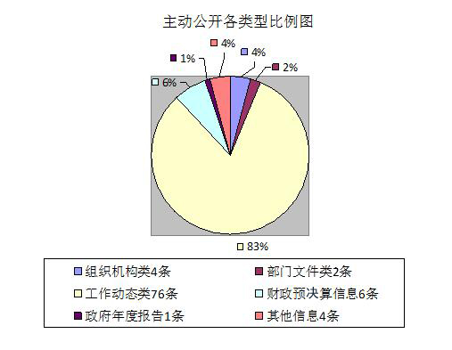 主动公开各类型比例图 拷贝.jpg