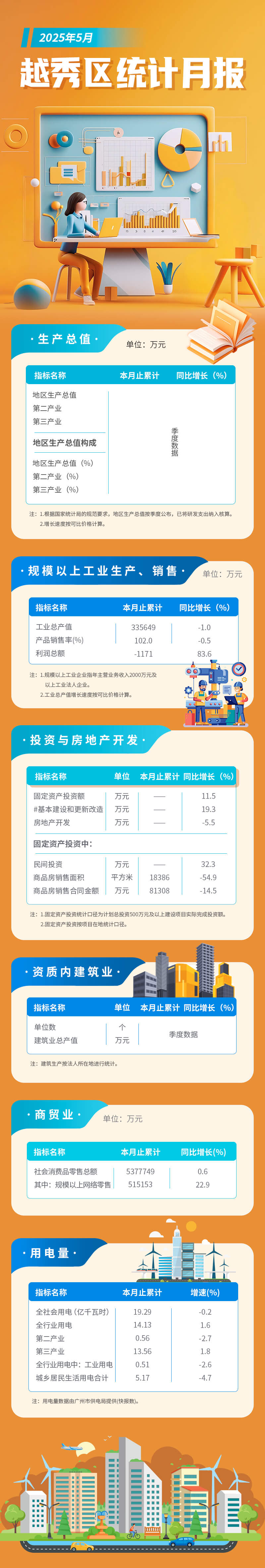 新葡京博彩官网
区5月统计月报长图-调整版 (1).jpg