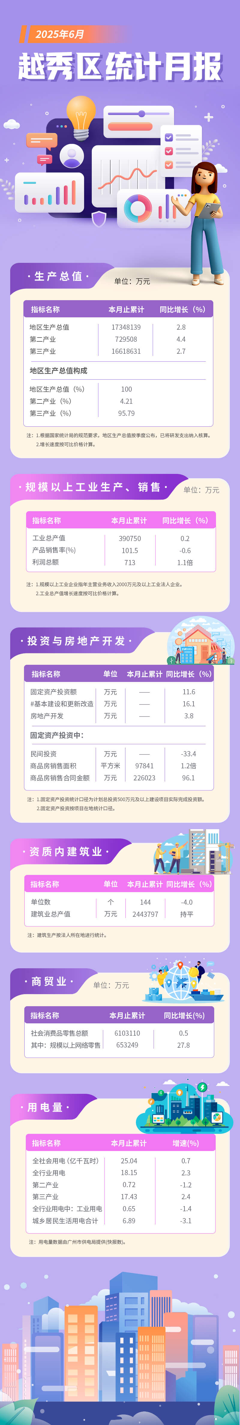 新葡京博彩官网
区6月统计月报长图-调整版.jpg