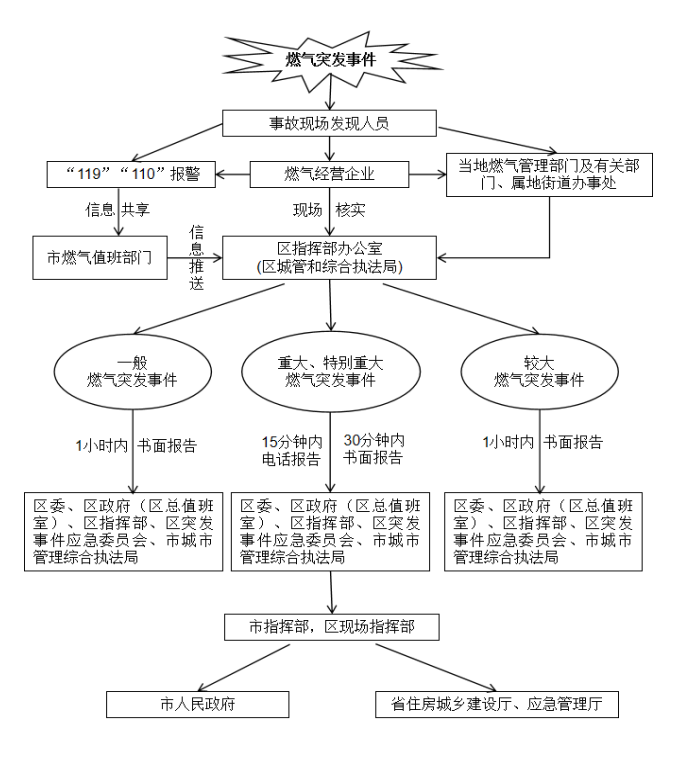 新葡京博彩官网
区城镇燃气突发事件信息报送及应急响应流程图.png